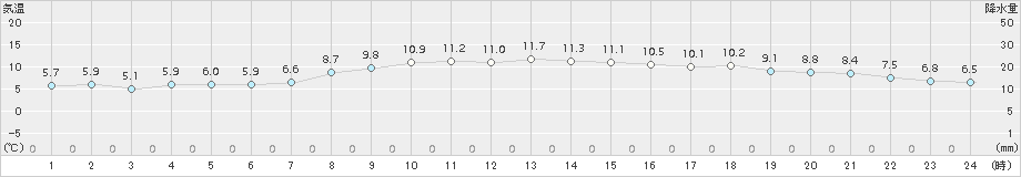 知方学(>2017年10月27日)のアメダスグラフ