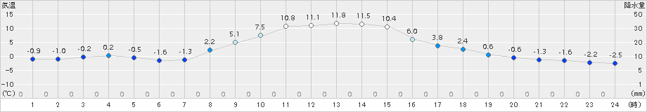 ぬかびら源泉郷(>2017年10月27日)のアメダスグラフ