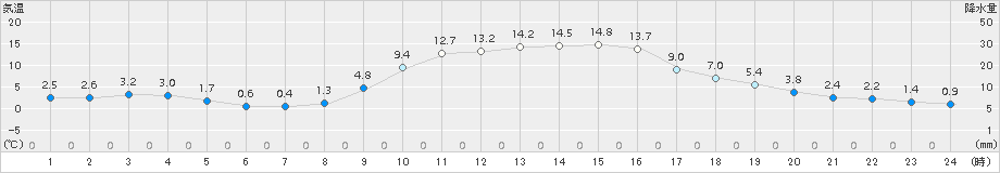 足寄(>2017年10月27日)のアメダスグラフ