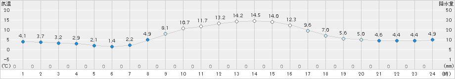 浦幌(>2017年10月27日)のアメダスグラフ