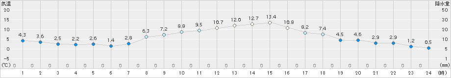 上札内(>2017年10月27日)のアメダスグラフ