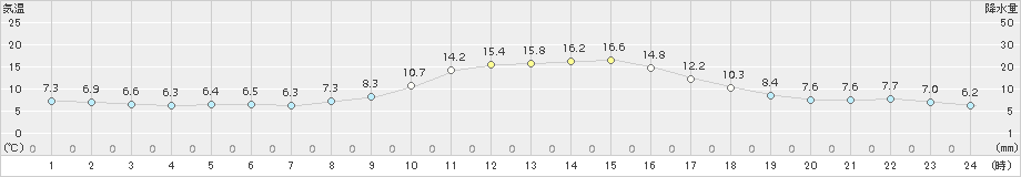 鹿角(>2017年10月27日)のアメダスグラフ