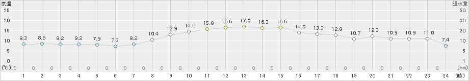 男鹿(>2017年10月27日)のアメダスグラフ