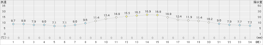 角館(>2017年10月27日)のアメダスグラフ