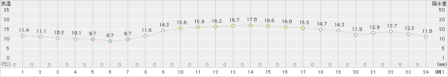 にかほ(>2017年10月27日)のアメダスグラフ