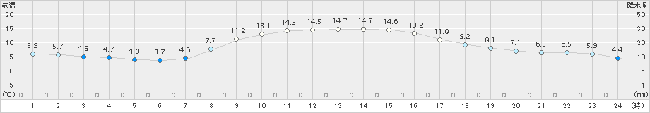 軽米(>2017年10月27日)のアメダスグラフ