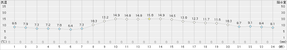 普代(>2017年10月27日)のアメダスグラフ