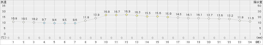 釜石(>2017年10月27日)のアメダスグラフ