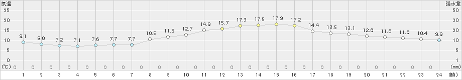 若柳(>2017年10月27日)のアメダスグラフ