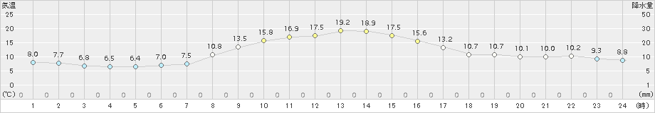 大衡(>2017年10月27日)のアメダスグラフ