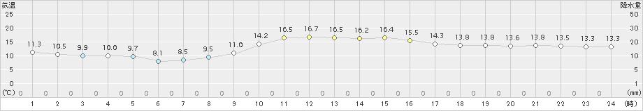 石巻(>2017年10月27日)のアメダスグラフ