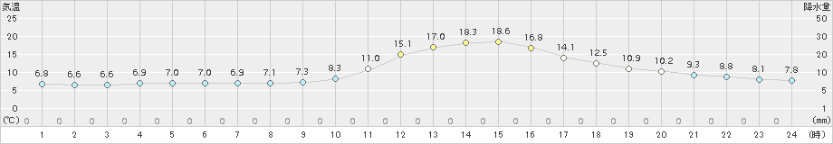 長井(>2017年10月27日)のアメダスグラフ