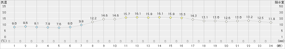 新地(>2017年10月27日)のアメダスグラフ