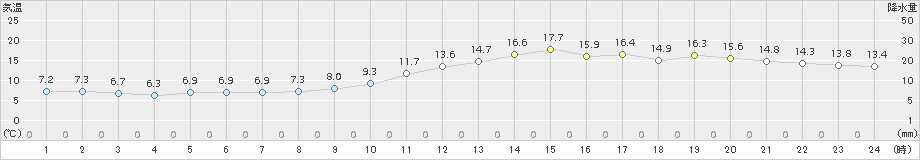 若松(>2017年10月27日)のアメダスグラフ