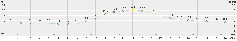 大子(>2017年10月27日)のアメダスグラフ