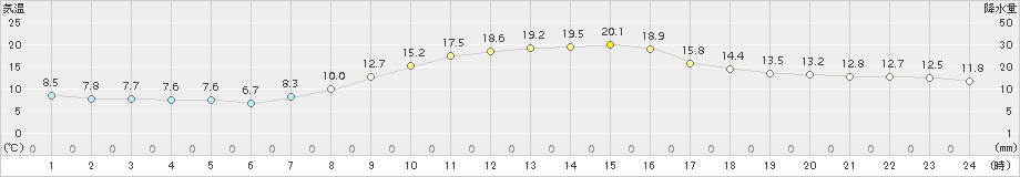 下館(>2017年10月27日)のアメダスグラフ