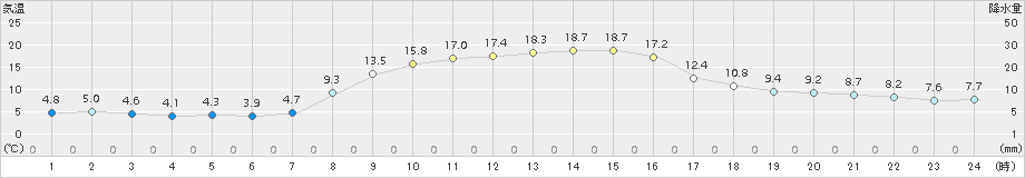 塩谷(>2017年10月27日)のアメダスグラフ