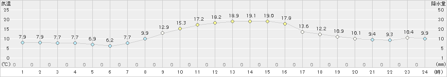 寄居(>2017年10月27日)のアメダスグラフ