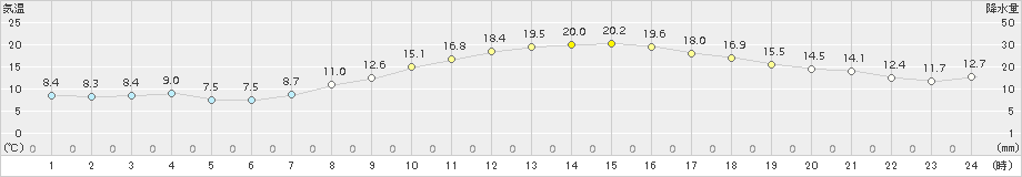 久喜(>2017年10月27日)のアメダスグラフ