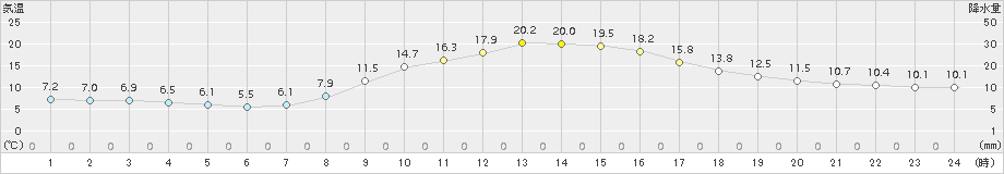 秩父(>2017年10月27日)のアメダスグラフ