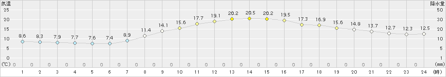 越谷(>2017年10月27日)のアメダスグラフ