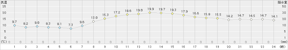 成田(>2017年10月27日)のアメダスグラフ