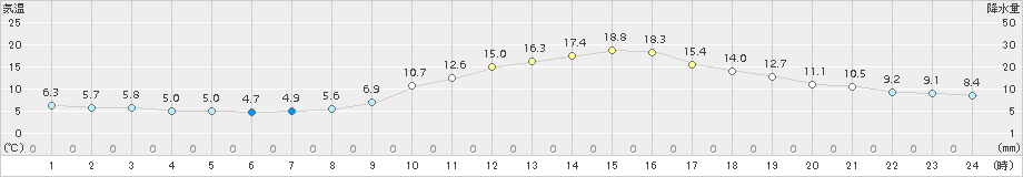 松本(>2017年10月27日)のアメダスグラフ