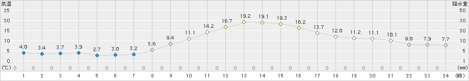 佐久(>2017年10月27日)のアメダスグラフ