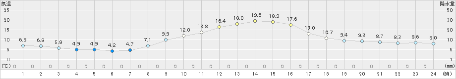 伊那(>2017年10月27日)のアメダスグラフ