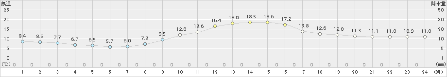 南信濃(>2017年10月27日)のアメダスグラフ