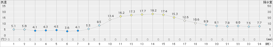 河口湖(>2017年10月27日)のアメダスグラフ