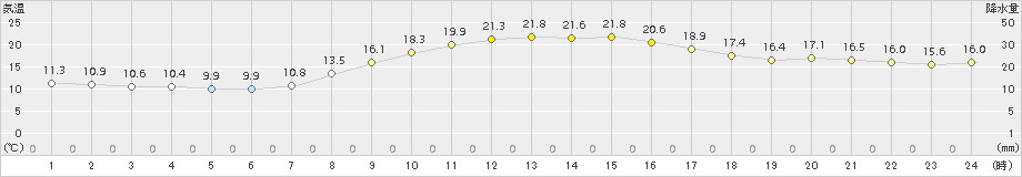 富士(>2017年10月27日)のアメダスグラフ