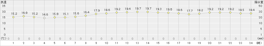 石廊崎(>2017年10月27日)のアメダスグラフ