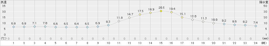 高山(>2017年10月27日)のアメダスグラフ