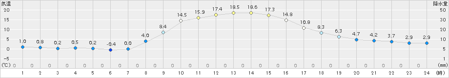 六厩(>2017年10月27日)のアメダスグラフ