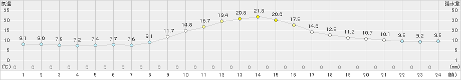 萩原(>2017年10月27日)のアメダスグラフ