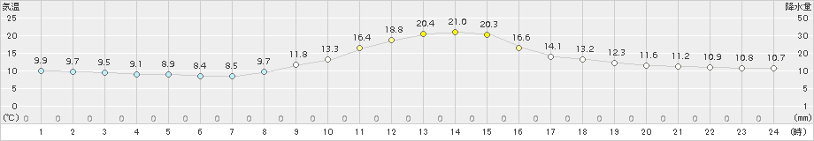 金山(>2017年10月27日)のアメダスグラフ