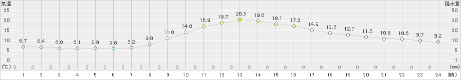 守門(>2017年10月27日)のアメダスグラフ