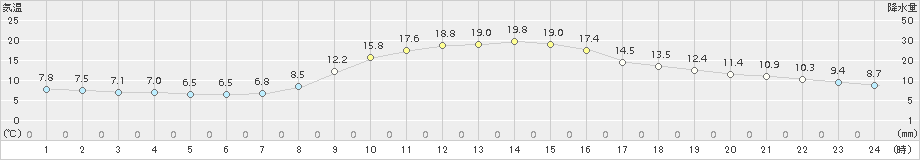 安塚(>2017年10月27日)のアメダスグラフ