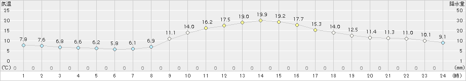 十日町(>2017年10月27日)のアメダスグラフ