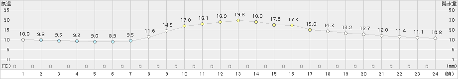 能生(>2017年10月27日)のアメダスグラフ