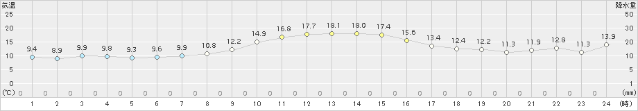 関山(>2017年10月27日)のアメダスグラフ