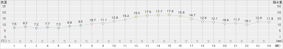 津南(>2017年10月27日)のアメダスグラフ