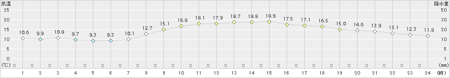 富山(>2017年10月27日)のアメダスグラフ