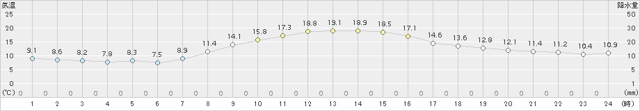 八尾(>2017年10月27日)のアメダスグラフ