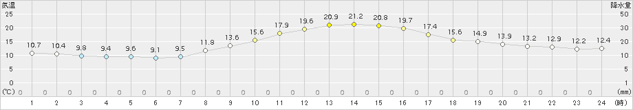 勝山(>2017年10月27日)のアメダスグラフ