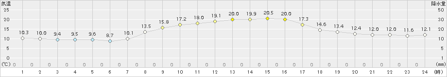 今津(>2017年10月27日)のアメダスグラフ