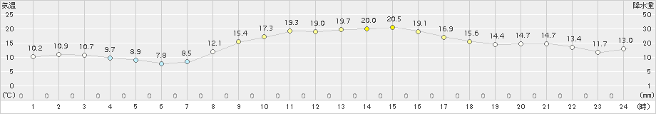 米原(>2017年10月27日)のアメダスグラフ