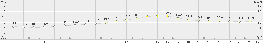 大津(>2017年10月27日)のアメダスグラフ