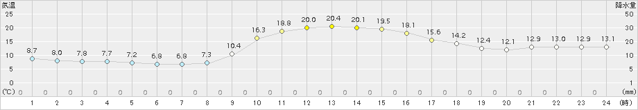 信楽(>2017年10月27日)のアメダスグラフ